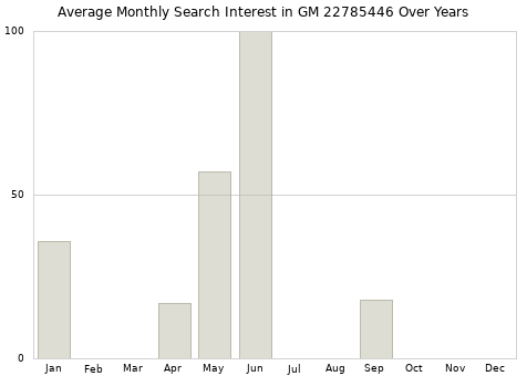 Monthly average search interest in GM 22785446 part over years from 2013 to 2020.