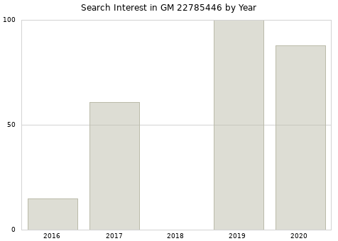 Annual search interest in GM 22785446 part.