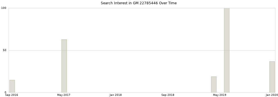 Search interest in GM 22785446 part aggregated by months over time.