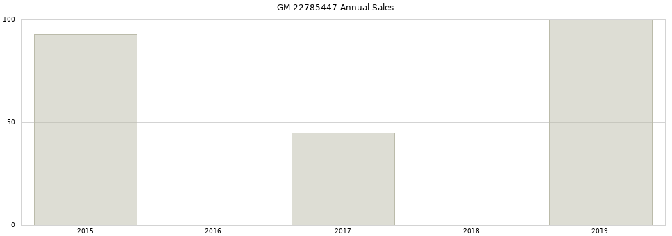 GM 22785447 part annual sales from 2014 to 2020.