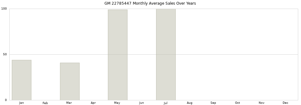 GM 22785447 monthly average sales over years from 2014 to 2020.