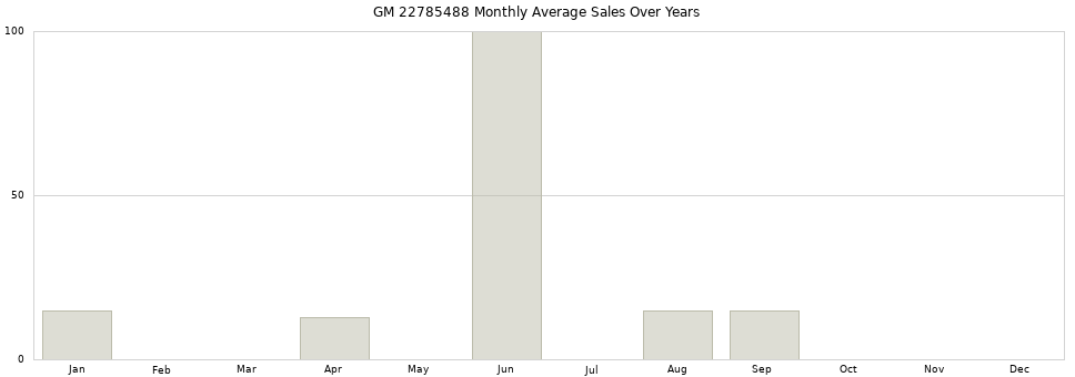 GM 22785488 monthly average sales over years from 2014 to 2020.