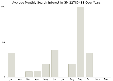 Monthly average search interest in GM 22785488 part over years from 2013 to 2020.