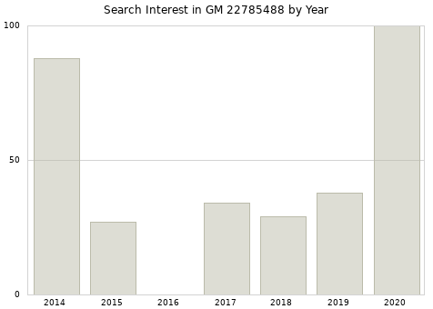 Annual search interest in GM 22785488 part.