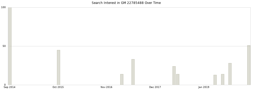 Search interest in GM 22785488 part aggregated by months over time.