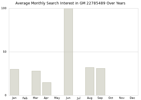 Monthly average search interest in GM 22785489 part over years from 2013 to 2020.