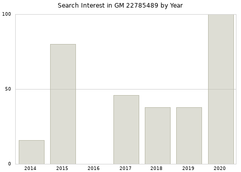 Annual search interest in GM 22785489 part.