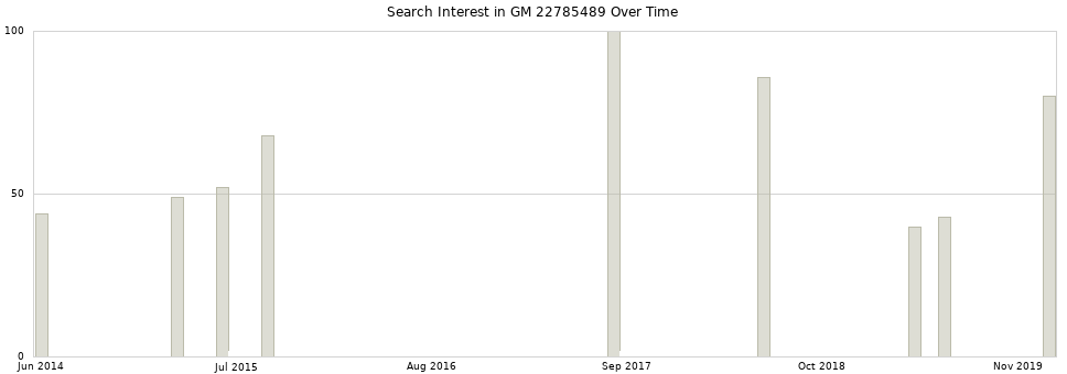 Search interest in GM 22785489 part aggregated by months over time.