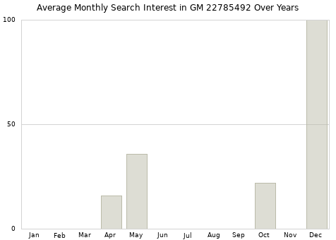 Monthly average search interest in GM 22785492 part over years from 2013 to 2020.