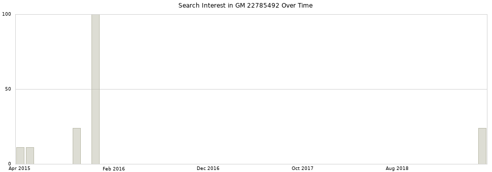 Search interest in GM 22785492 part aggregated by months over time.