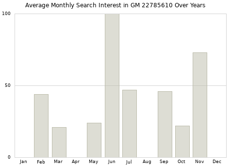 Monthly average search interest in GM 22785610 part over years from 2013 to 2020.