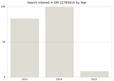 Annual search interest in GM 22785610 part.