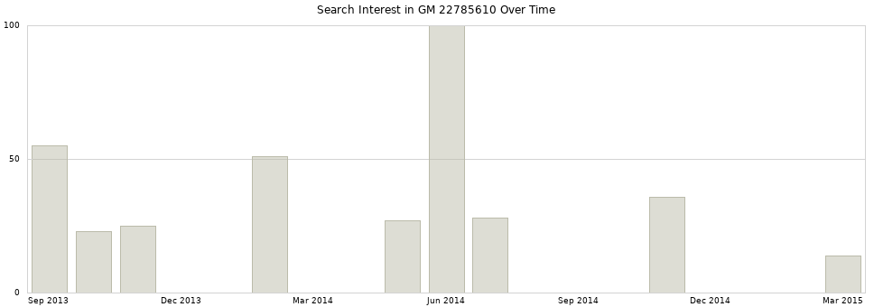 Search interest in GM 22785610 part aggregated by months over time.