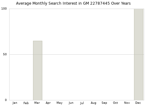 Monthly average search interest in GM 22787445 part over years from 2013 to 2020.