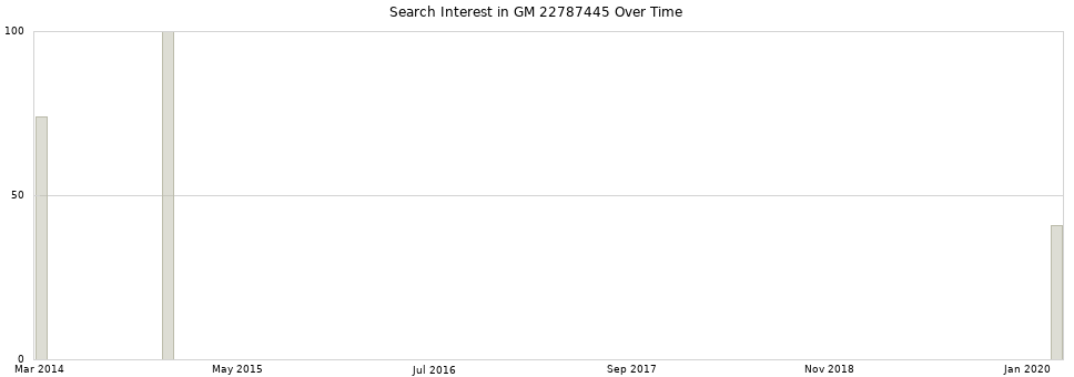 Search interest in GM 22787445 part aggregated by months over time.