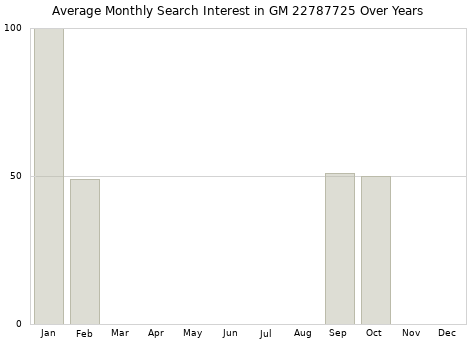 Monthly average search interest in GM 22787725 part over years from 2013 to 2020.