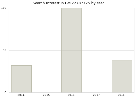 Annual search interest in GM 22787725 part.