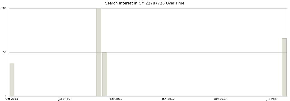 Search interest in GM 22787725 part aggregated by months over time.