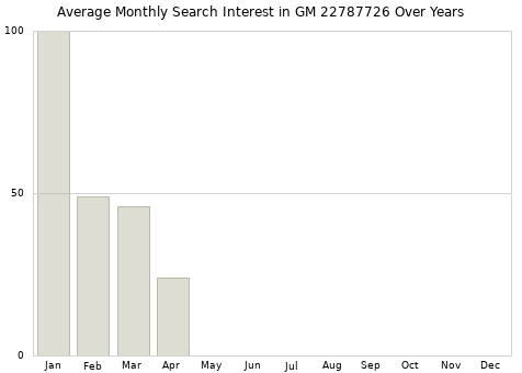 Monthly average search interest in GM 22787726 part over years from 2013 to 2020.