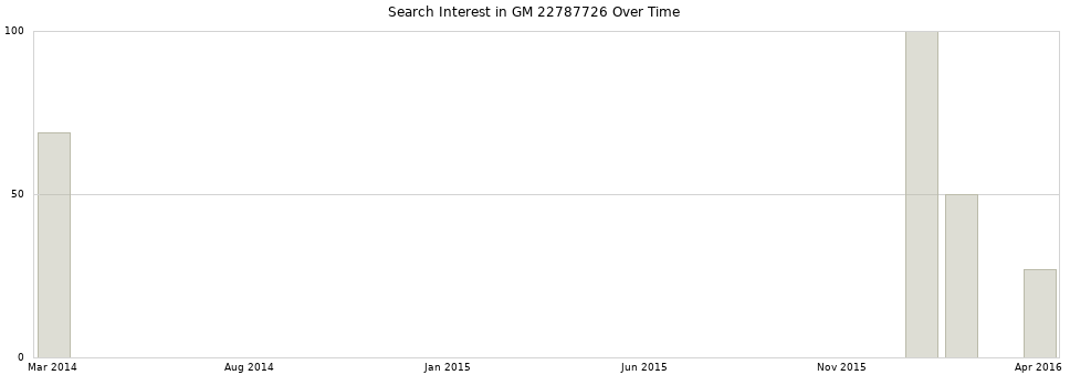 Search interest in GM 22787726 part aggregated by months over time.