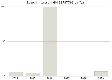 Annual search interest in GM 22787766 part.