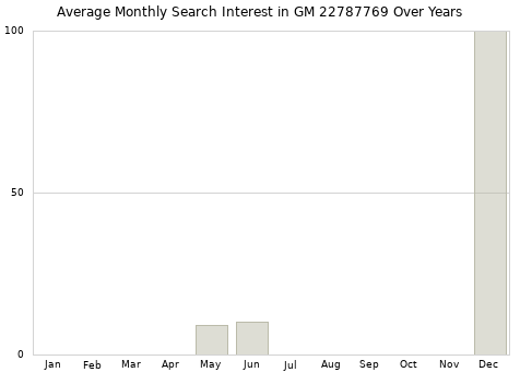 Monthly average search interest in GM 22787769 part over years from 2013 to 2020.