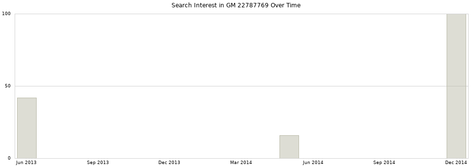 Search interest in GM 22787769 part aggregated by months over time.