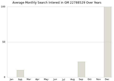 Monthly average search interest in GM 22788529 part over years from 2013 to 2020.