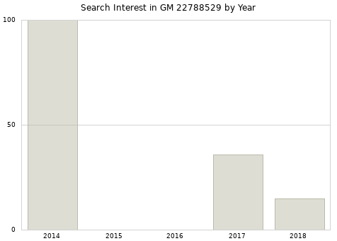 Annual search interest in GM 22788529 part.