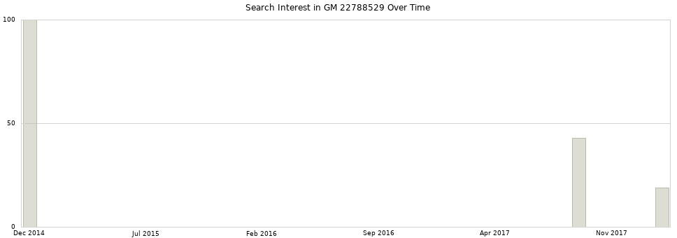 Search interest in GM 22788529 part aggregated by months over time.