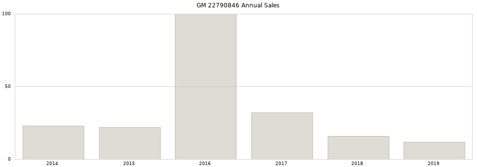 GM 22790846 part annual sales from 2014 to 2020.