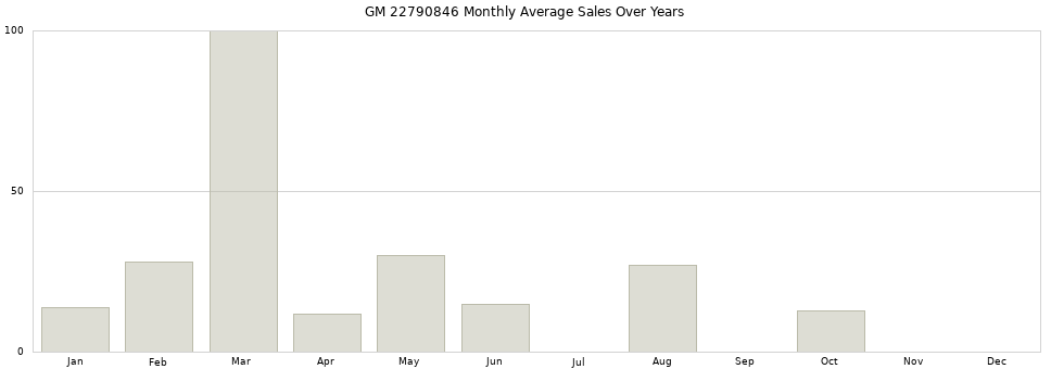 GM 22790846 monthly average sales over years from 2014 to 2020.