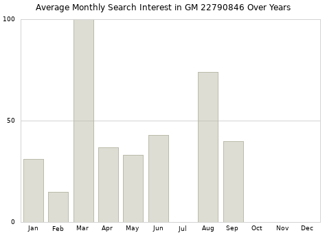 Monthly average search interest in GM 22790846 part over years from 2013 to 2020.