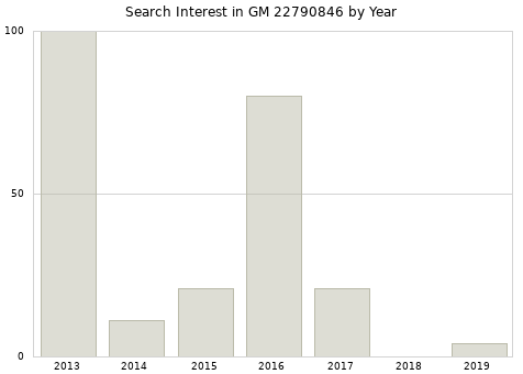Annual search interest in GM 22790846 part.
