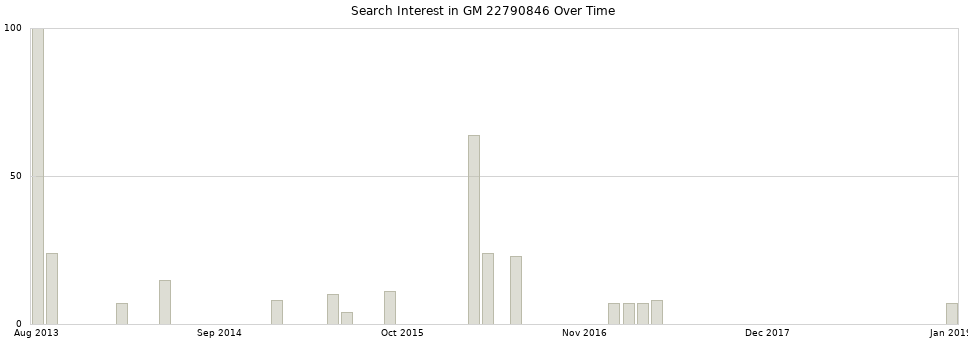 Search interest in GM 22790846 part aggregated by months over time.