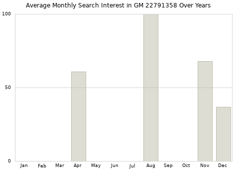 Monthly average search interest in GM 22791358 part over years from 2013 to 2020.