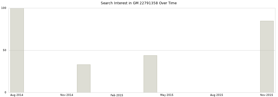 Search interest in GM 22791358 part aggregated by months over time.