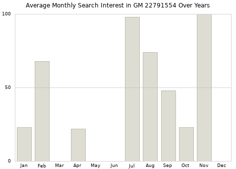 Monthly average search interest in GM 22791554 part over years from 2013 to 2020.