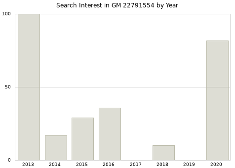 Annual search interest in GM 22791554 part.
