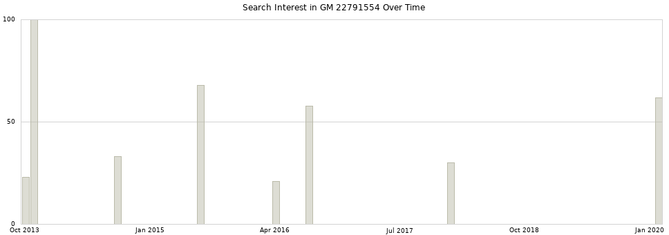 Search interest in GM 22791554 part aggregated by months over time.