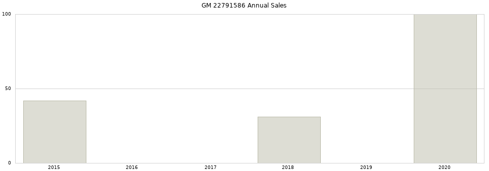 GM 22791586 part annual sales from 2014 to 2020.