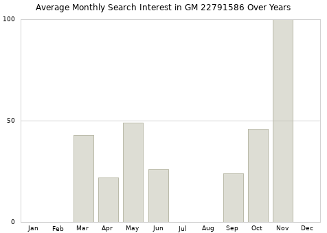 Monthly average search interest in GM 22791586 part over years from 2013 to 2020.