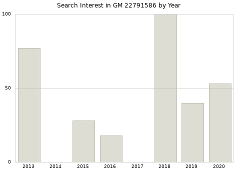 Annual search interest in GM 22791586 part.
