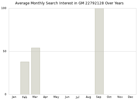Monthly average search interest in GM 22792128 part over years from 2013 to 2020.