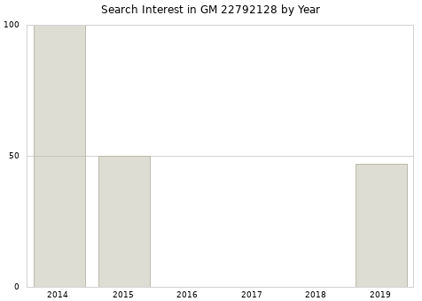 Annual search interest in GM 22792128 part.