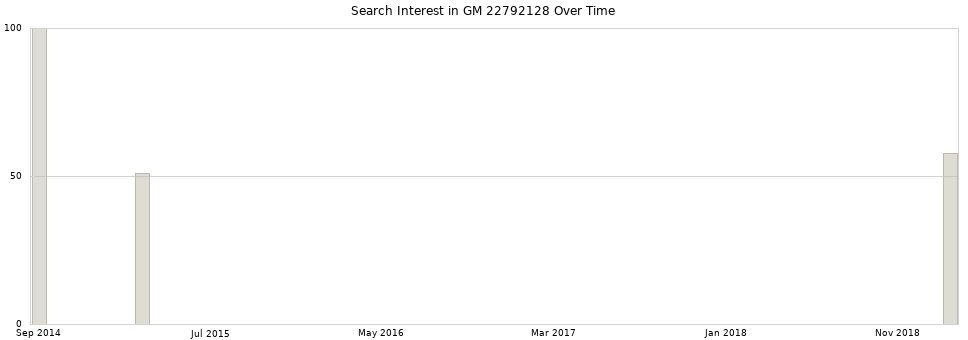 Search interest in GM 22792128 part aggregated by months over time.