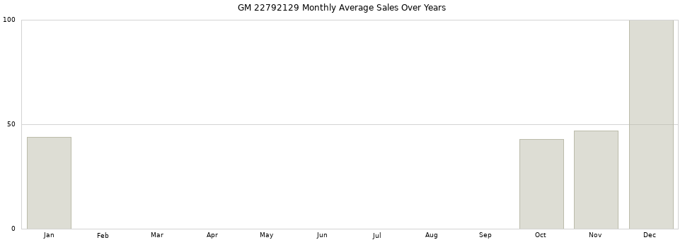 GM 22792129 monthly average sales over years from 2014 to 2020.