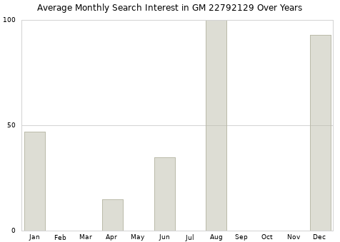 Monthly average search interest in GM 22792129 part over years from 2013 to 2020.