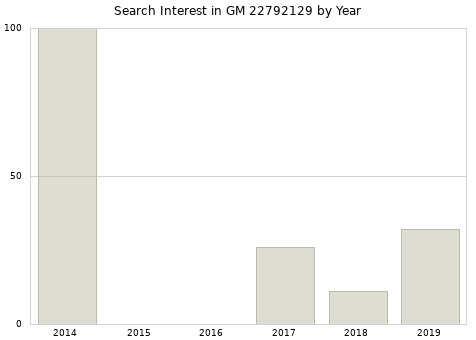 Annual search interest in GM 22792129 part.