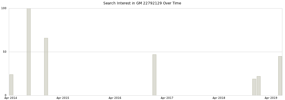 Search interest in GM 22792129 part aggregated by months over time.